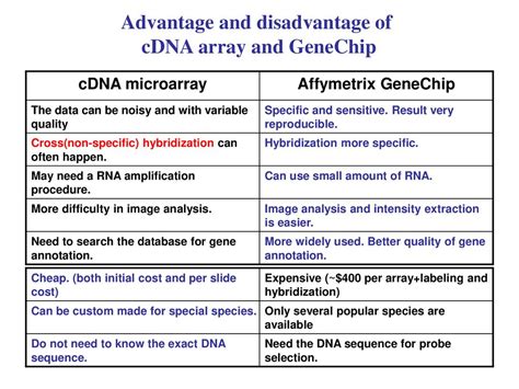 are microarrays cheap